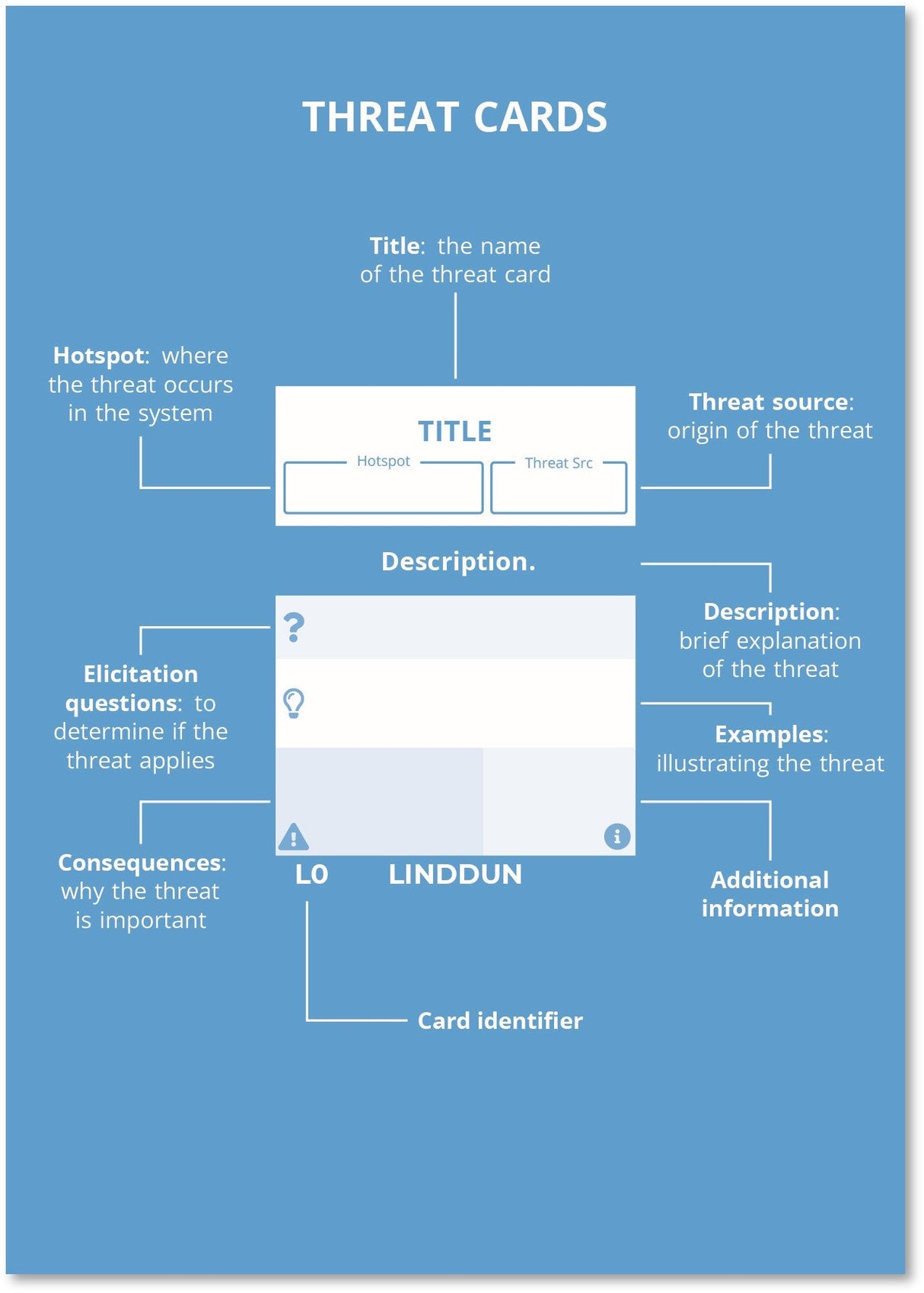 LINDDUN GO Privacy Threat Modeling Cards