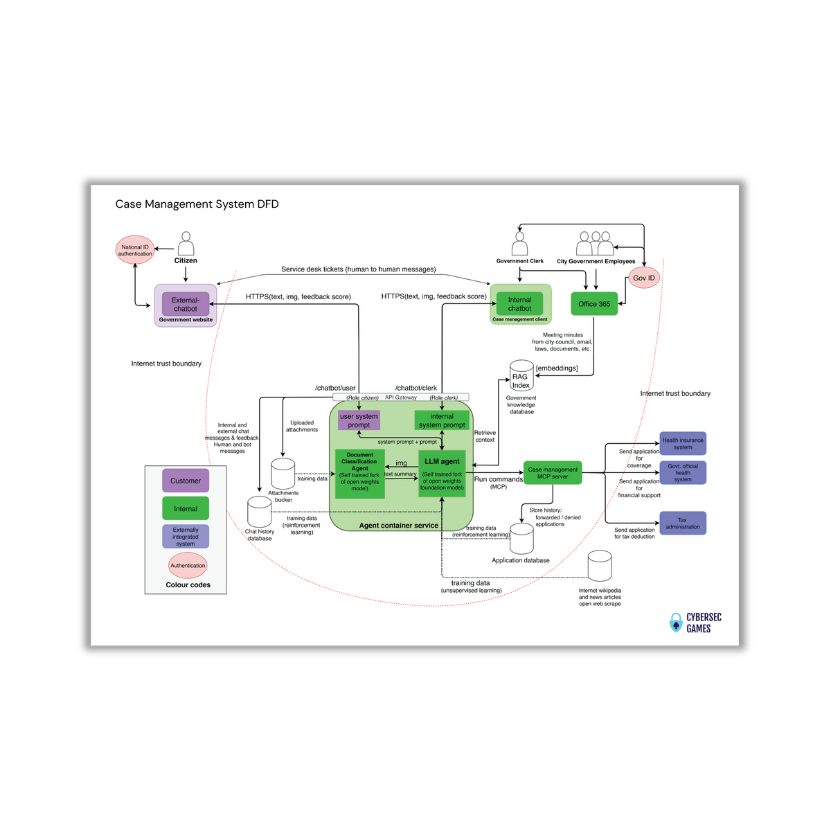 AI Case Management System - Threat Modelling DFD