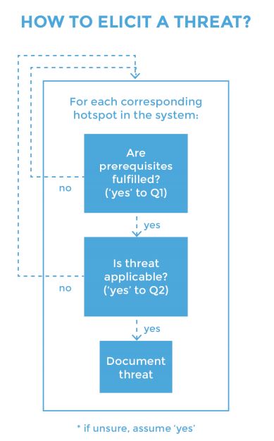 LINDDUN GO Privacy Threat Modeling Cards