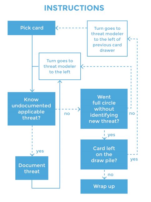 LINDDUN GO Privacy Threat Modeling Cards
