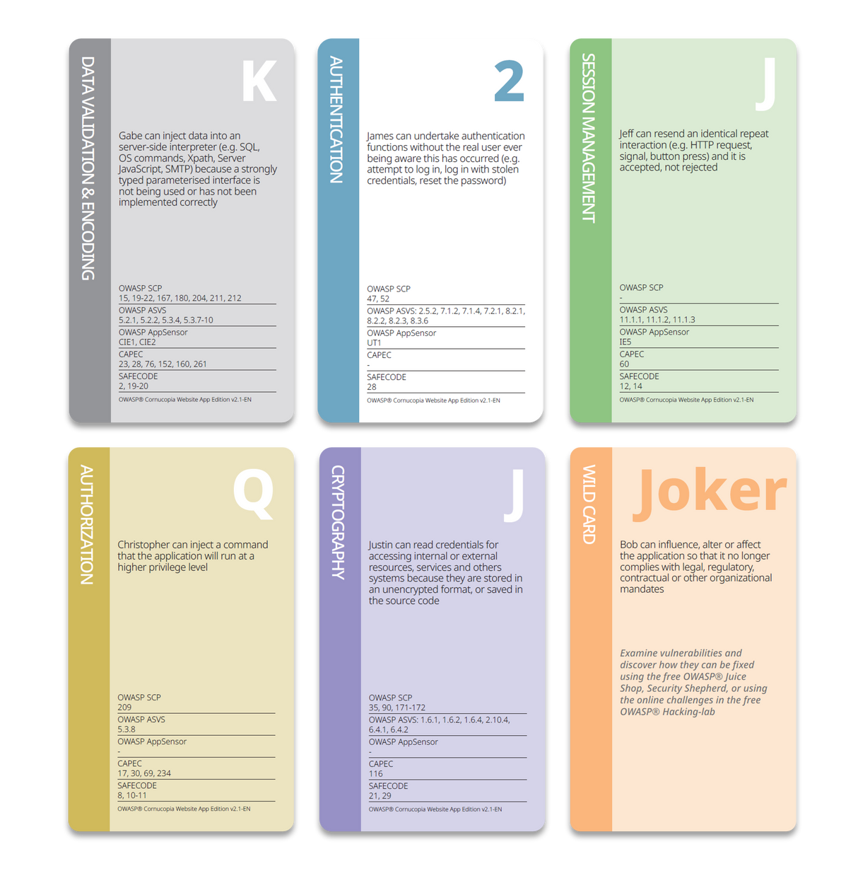 OWASP® Cornucopia 2.1 Website App Edition - Threat Modeling Cards