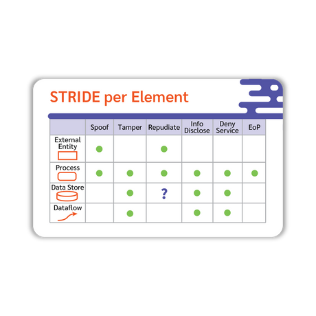 Threat Modeling Wallet cards  by Adam Shostack (pack of 10)