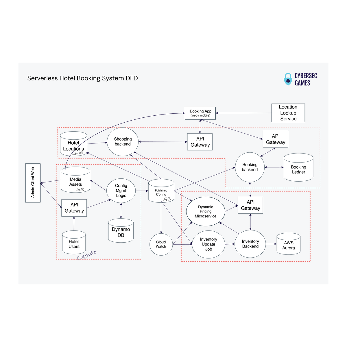 Serverless Hotel Booking System - Threat Modelling DFD